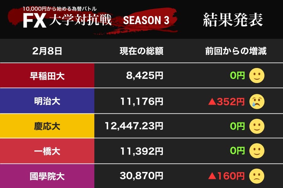 1ドル110円の「壁」を突破　早稲田大、一橋大は慎重も、明治大が痛ッ！（FX大学対抗戦）