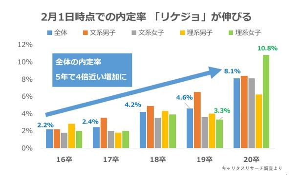 2月1日時点での内定率は5年で4倍近く跳ね上がった