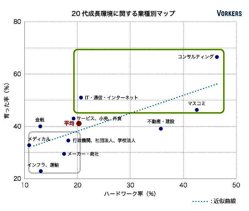 （図表4）20代成長率に関する業種別マップ