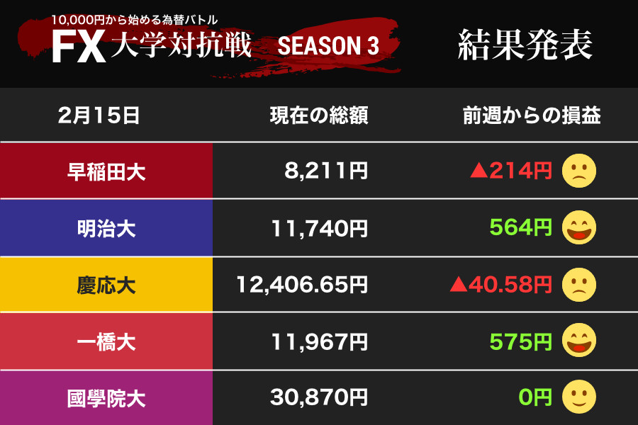 米国経済不透明でドル売り懸念　一橋大「堅実」トレードで利益積み上げ、早大が...（FX大学対抗戦）