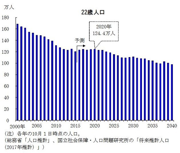 22歳人口は2020年代初めに再び減少トレンドへ（図表1：22歳人口の推移　浜銀総合研究所が提供）