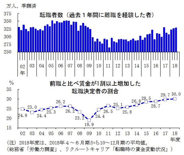 前職と比べて賃金が1割以上増加した転職者の割合が上昇（図表2：賃金が1割以上増加した転職者の割合）