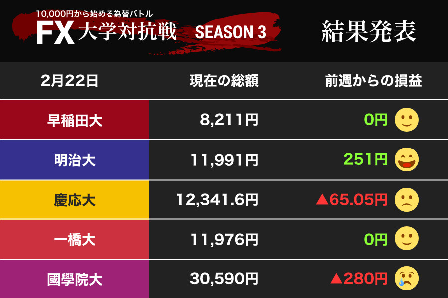 狭いレンジ相場で動けず　じっくり臨む慶大、取引手法を変えて挑んだ國學大(FX大学対抗戦)