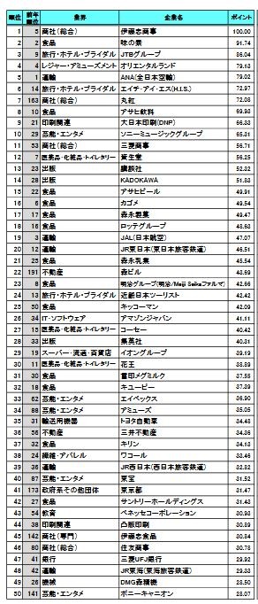 就職人気企業のベスト50位