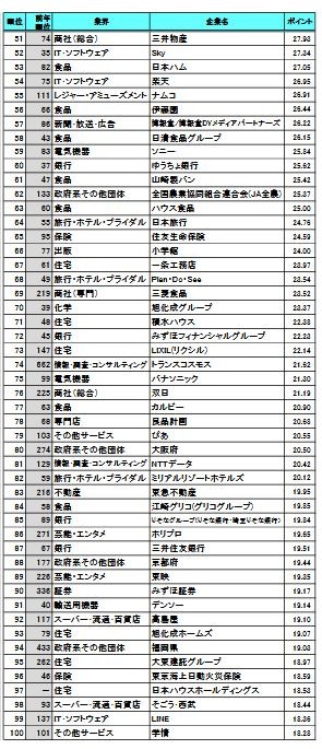 就職人気企業のベスト51～100位