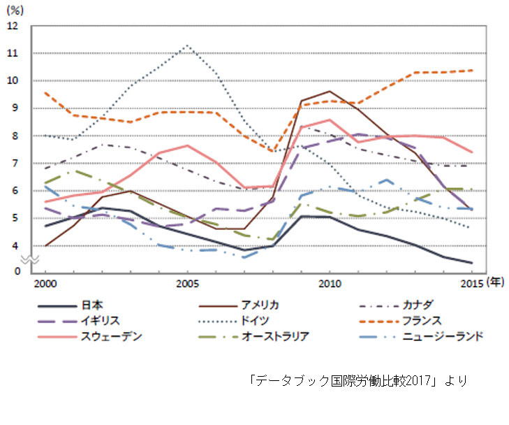 「給料が下がっても失業率が低ければいい」（世界各国の失業率の推移）