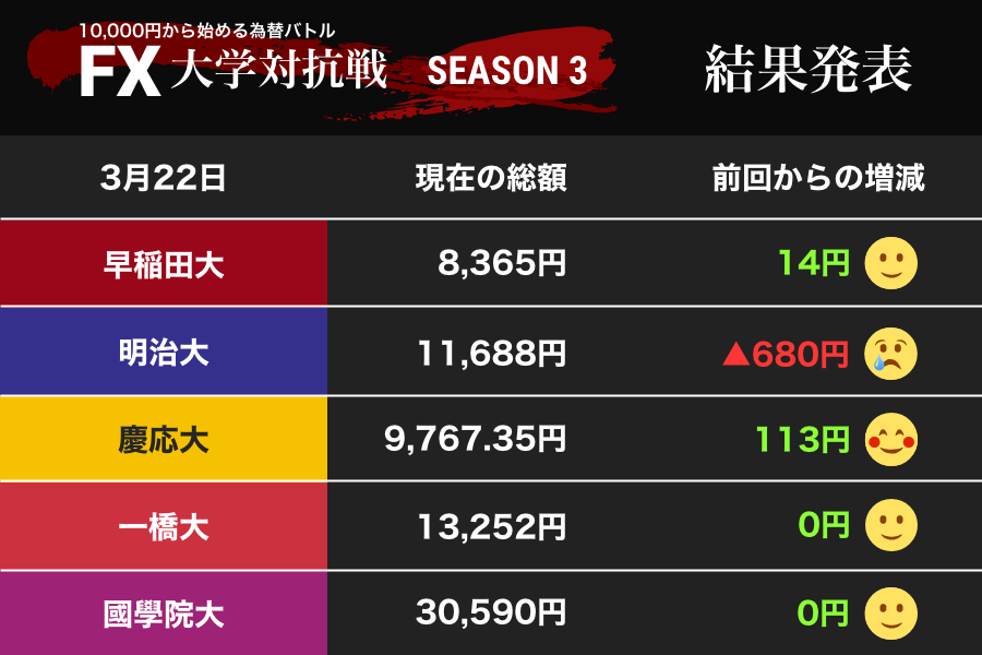 円高ドル安の局面に　迫るブリクジット、その前にやっておくべきこと（FX大学対抗戦）