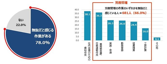 左は「ふだんの仕事でムダと感じる作業はあるか」　右は「ふだんの仕事でムダと感じる作業は何か？（複数回答）