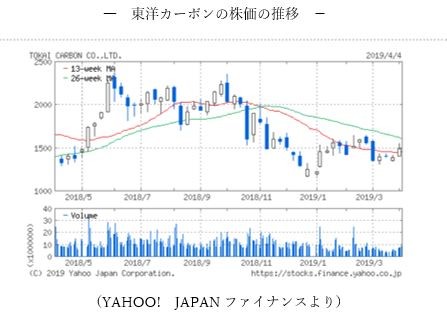 (YAHOO!  JAPANファイナンスより)   
