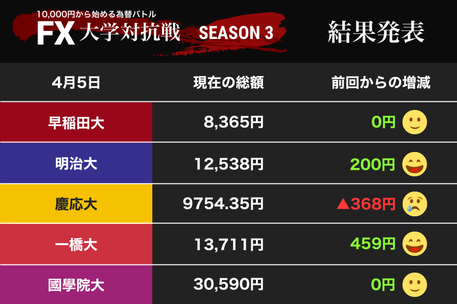 世界的な景況感の悪化が一服　上昇気流に乗った大学は......（FX大学対抗戦）