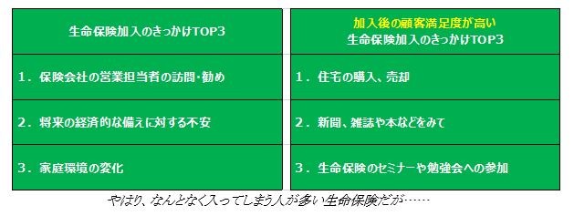 -（表1）生命保険に加入するきっかけ　-