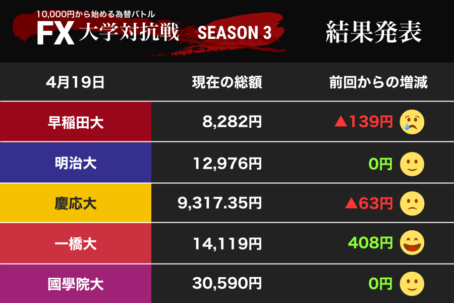レンジ相場で明暗　一橋大が大きくプラス、果敢に挑むも早慶は後退（FX大学対抗戦）