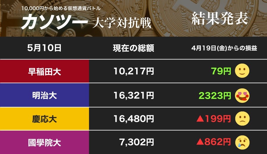 Facebook仮想通貨に参入 ビットコイン「爆上げ」に乗った明大「まだイケる！」（カソツー大学対抗戦）