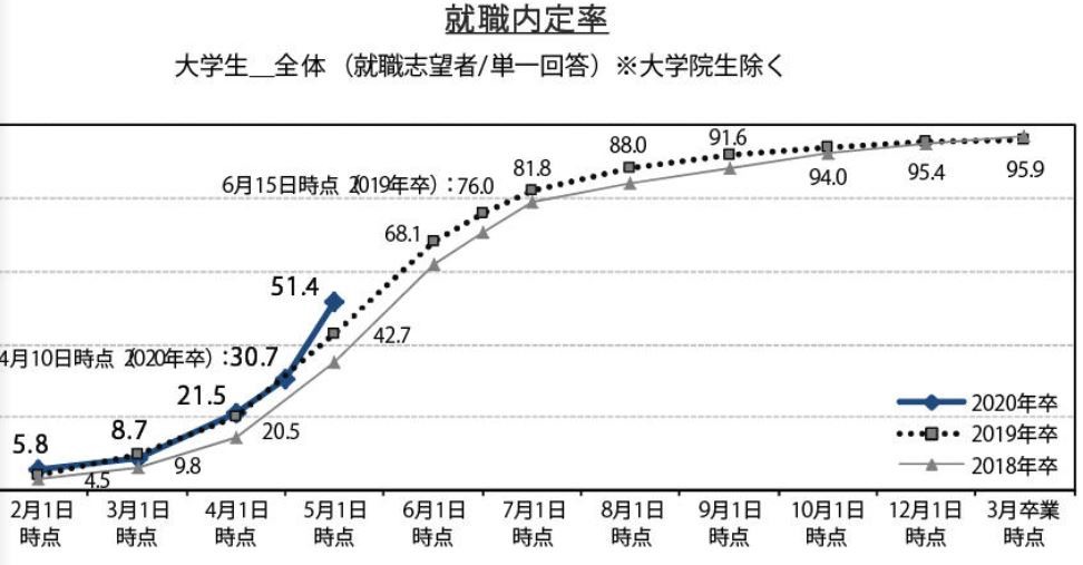 就職内定率の推移