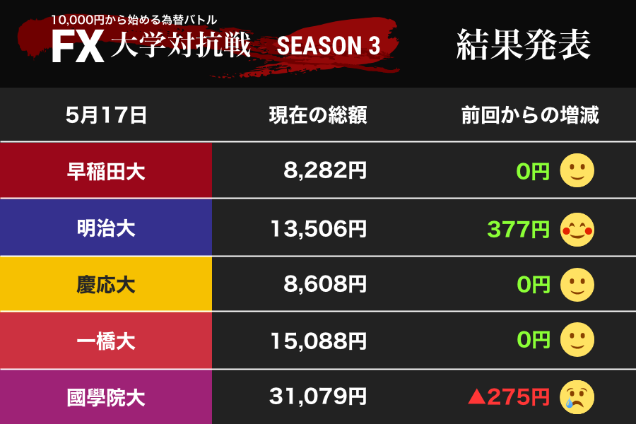 「トランプ砲」の威力を再認識　攻めた明大はプラス、國學大の躓き（FX大学対抗戦）