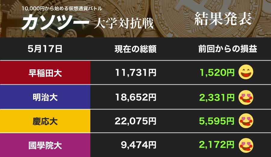 爆上げ仮想通貨に学生トレーダー歓喜！ 國學大は長いトンネルを抜けたか？（カソツー大学対抗戦）