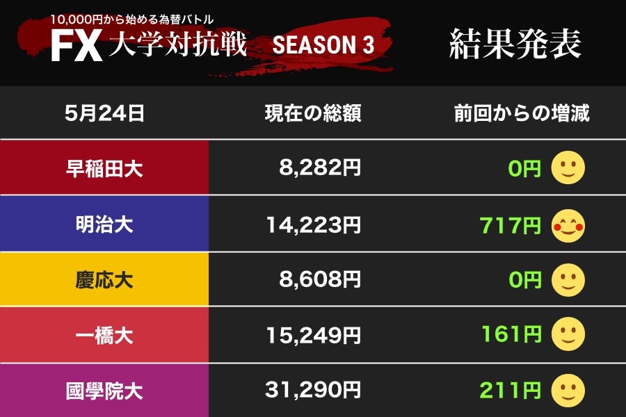 米中貿易摩擦はどうなった？「わかりやすい相場」と明大、國學大 一橋大も勝つ！（FX大学対抗戦）