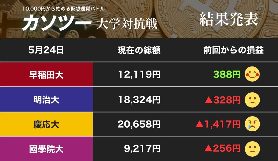 ビットコイン上値重く「90万円」の壁 波乗る早大、明・慶・國學大はどんより（カソツー大学対抗戦）