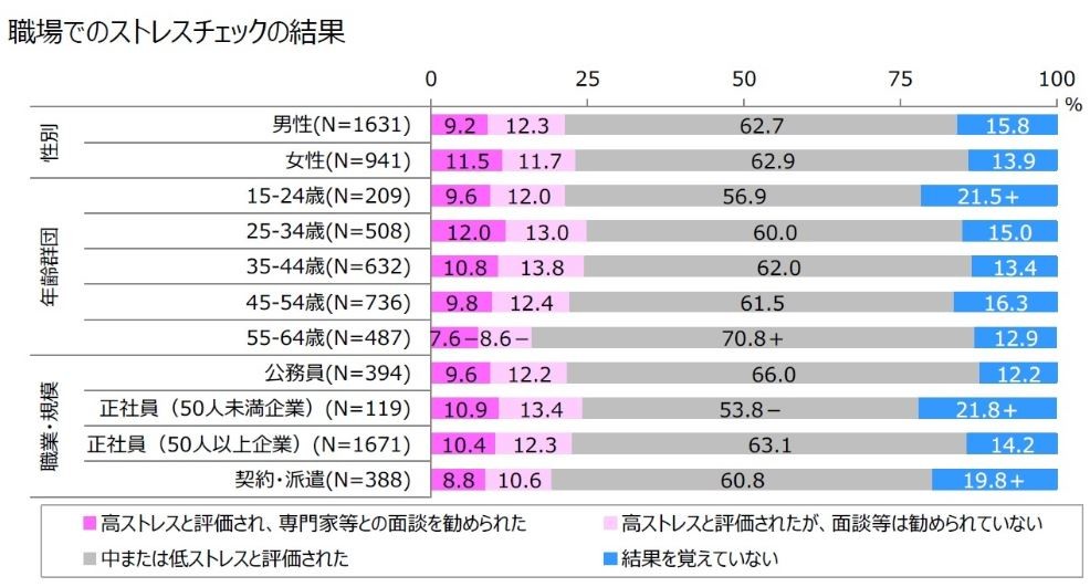 職場でのストレスチェックの結果（ニッセイ基礎研究所「2018年度　被用者の働き方と健康調査」より）