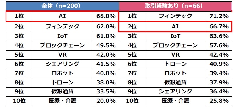 【TOP10】Q.あなたがイメージするスタートアップ企業の分野をお答えください（複数回答）