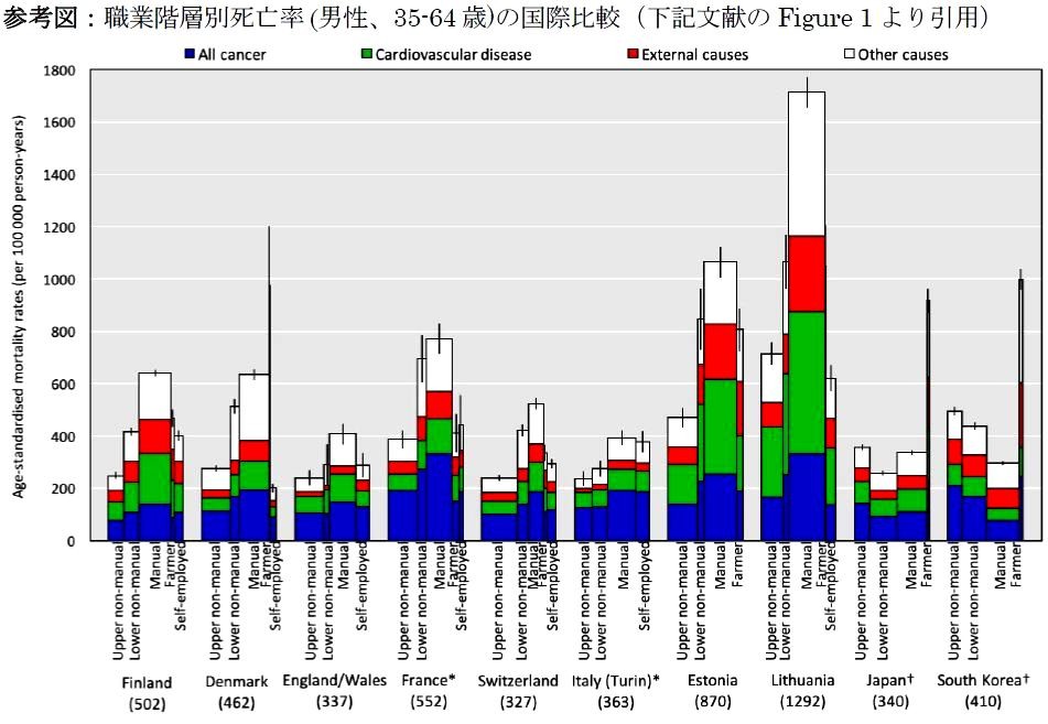 職業階層別死亡率。日本は右から2番目、右端が韓国。各国の棒グラフが高いほど死亡率が高い。グラフは左から「上級熟練労働者」「下級熟練労働者」「非熟練労働者」...の順。死因は青ががん、緑が循環器疾患、赤が自殺・事故死、白がその他（「Journal of Epidemiology and Community Health」より）