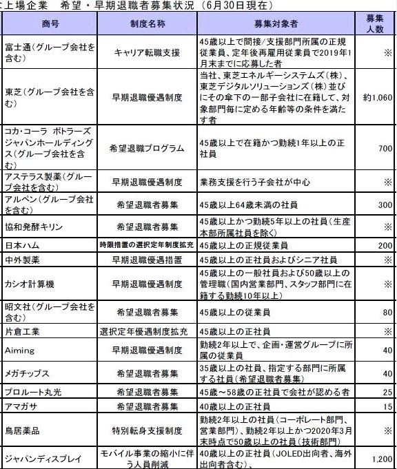 2019年の主な上場企業の希望・早期退職者募集状況（東京商工リサーチ調べ）