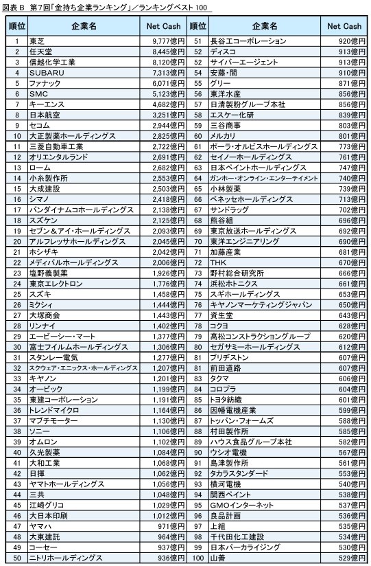 経営再建中の東芝がいきなりトップに！？