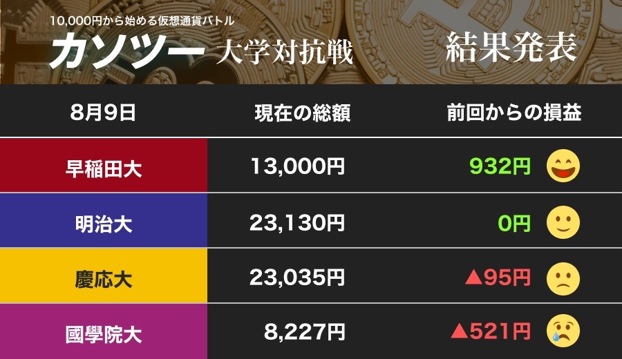 ビットコイン上昇も早大、慶大はリップル保有でトントン　國學大はひたすら耐える（カソツー大学対抗戦）