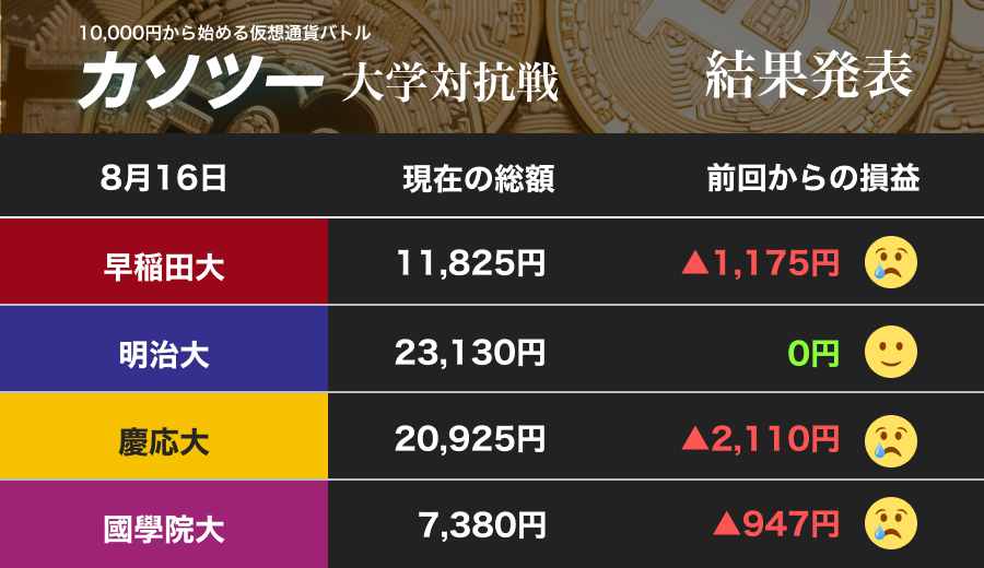 仮想通貨、軒並み10%超の大幅下落　リップルに泣く早慶、國學大（カソツー大学対抗戦）