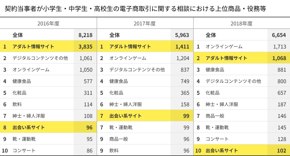 （表1）小学生の男子・女子のネットトラブルの上位