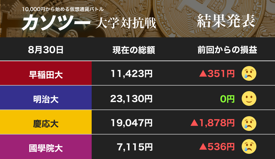 冷える投資家心理、ビットコイン急落　低迷リップルに早大は静観、慶大は2万円割れ、國學大は......（カソツー大学対抗戦）