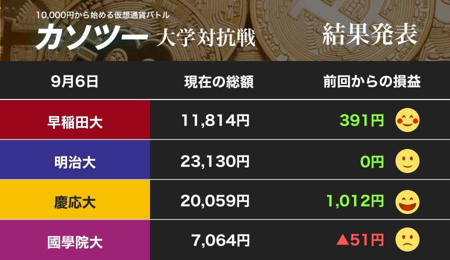 「リスクオフ」強まりビットコイン上昇　明大に待った！ 慶大の猛追再び2万円乗せ（カソツー大学対抗戦）