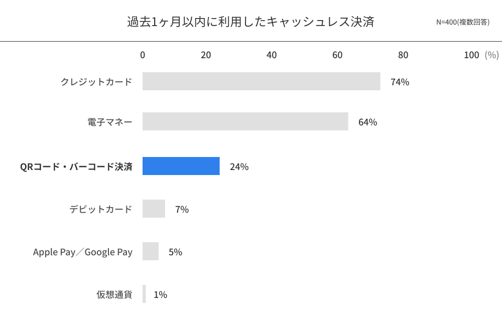 図表1「過去1か月以内に利用したことがあるキャッシュレス決済」