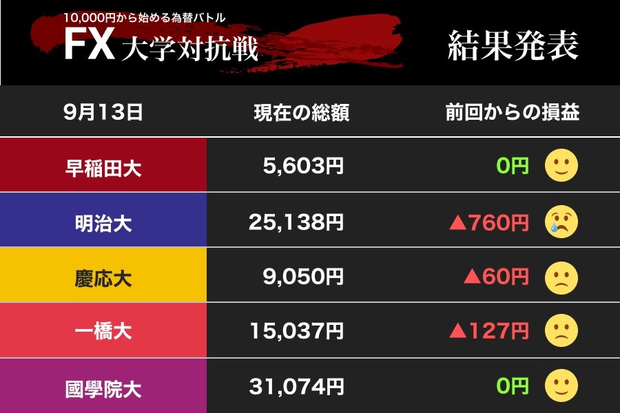 円安ドル高1ドル108円を突破 トランプ発言を「読む」早大と一橋大、明大が大きな躓きに泣く（FX大学対抗戦）