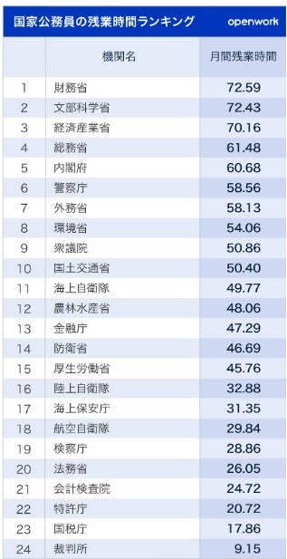 （図表）国家公務員の残業時間ランキング