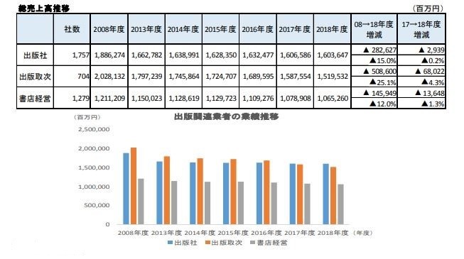 出版関連業者の売上高の推移（帝国データバンク調べ）