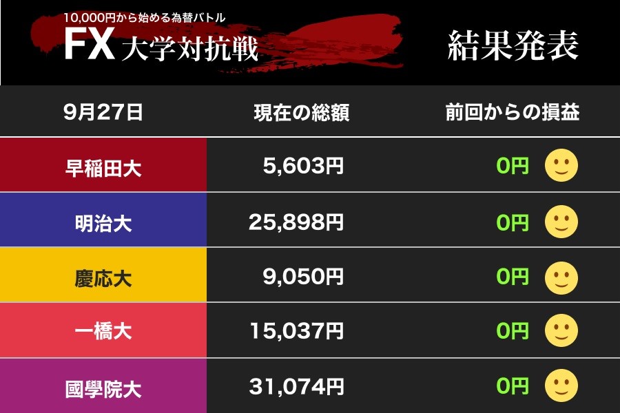 方向感なきドル円相場に早慶、國學大は慎重　FX大学対抗戦はいよいよ終盤