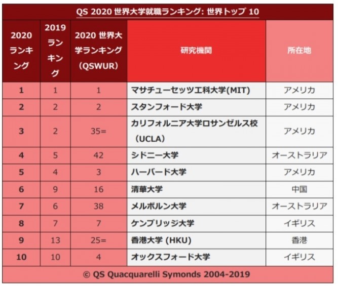 就職に強い世界大学ベスト10位