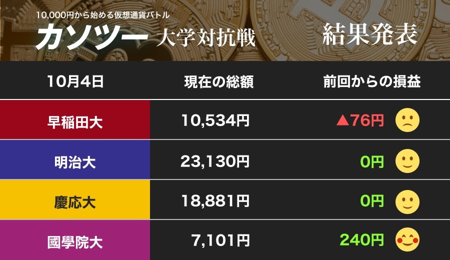 リップルの急騰に國學大がひと息 じっくり見極める早大と慶大（カソツー大学対抗戦）