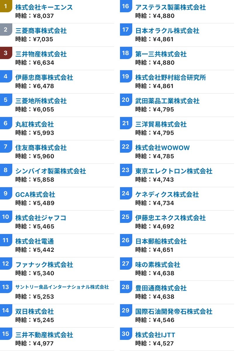 時給ランキング1位～30位