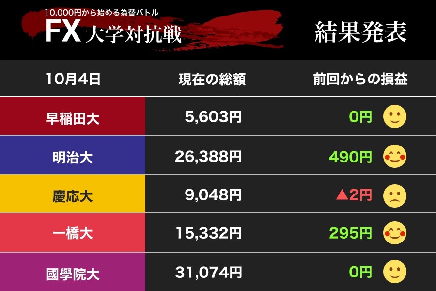 明治大学、一橋大学のがんばり！