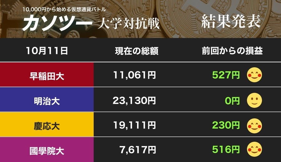 ビットコイン、さらなる上昇はある？　早慶、國學大が好調リップルの急騰に賭ける（カソツー大学対抗戦）