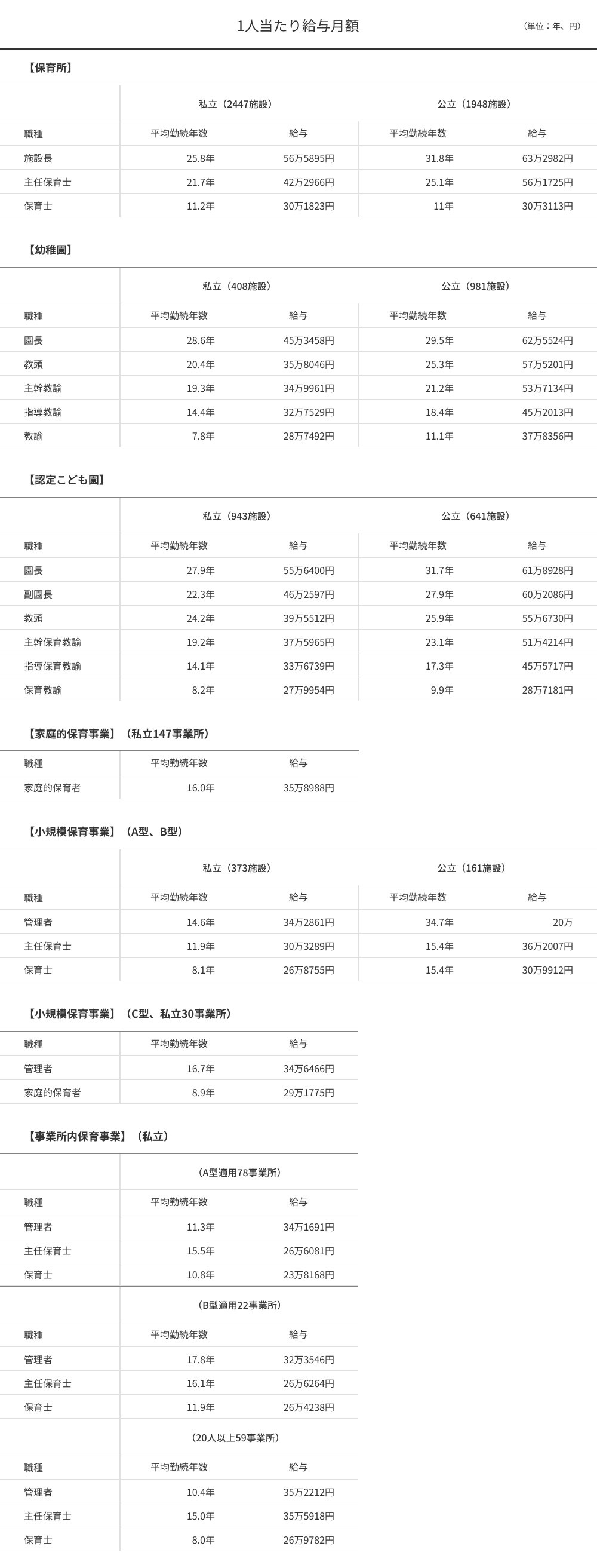 保育士の給与は安いのか？