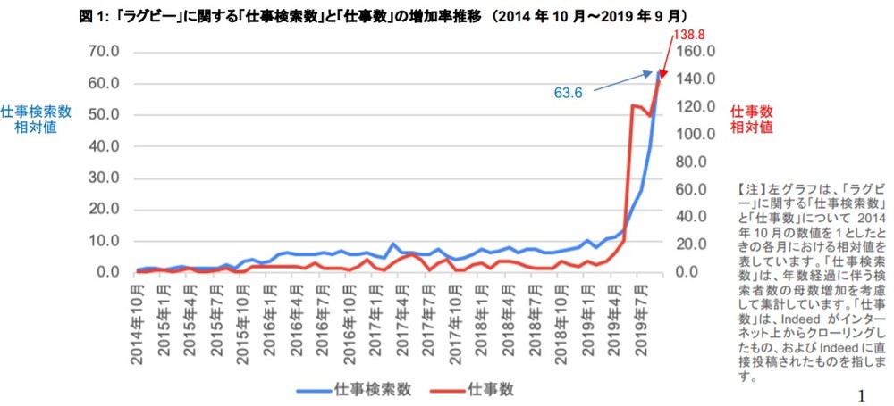 （図1）ラグビーの仕事検索数と仕事数の推移
