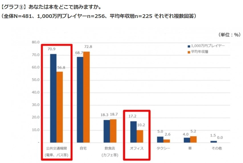 本をどこで読むか？