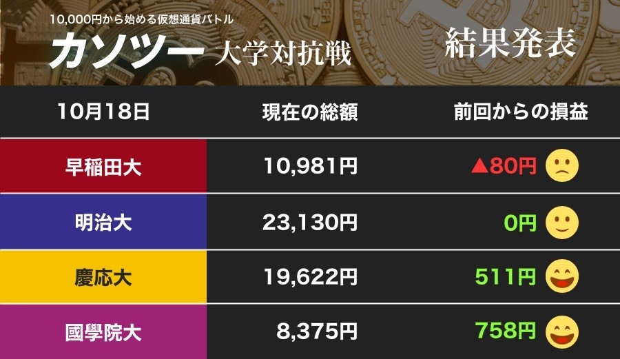 リップル買いの慶大してやったり！ 國學大もウハウハ 早大はリブラのせいで...（カソツー大学対抗戦）