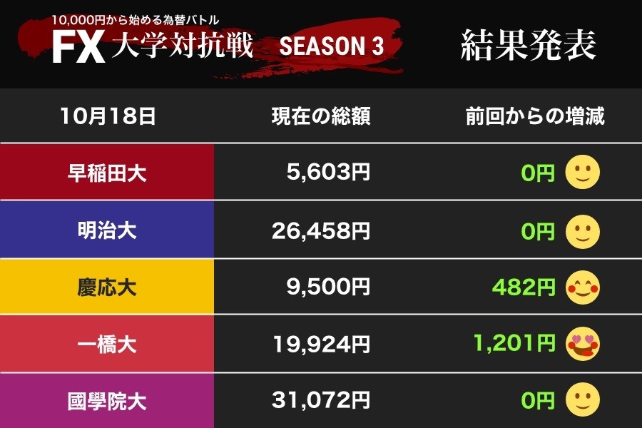 ブリクジット決着でドル108円台 攻めた一橋大が大勝、慶大も着実にプラス積み上げ（FX大学対抗戦）