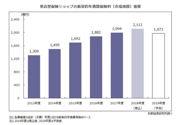 来店型保険ショップ、店舗統廃合の影響で市場規模が縮小……