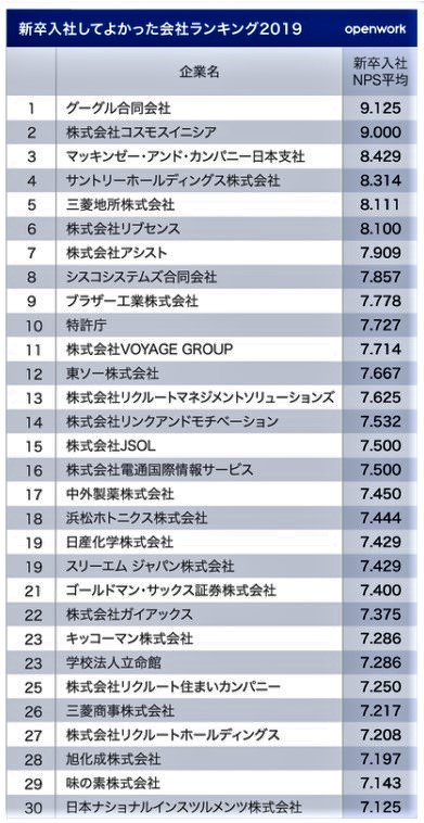 新卒入社してよかった会社ランキング