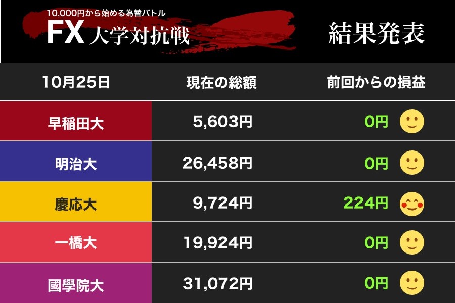ドル円落ち着いた展開に、國學大が逃げ切り宣言！　追う明大は次週に賭け（FX大学対抗戦）